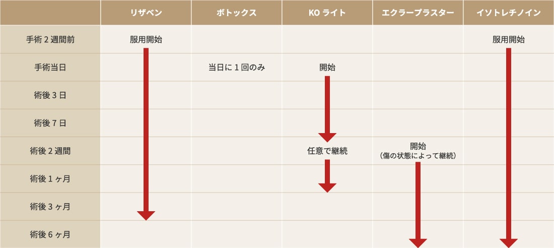 治療・使用のタイミング