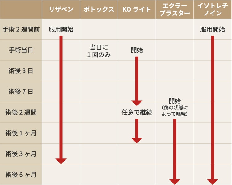 治療・使用のタイミング