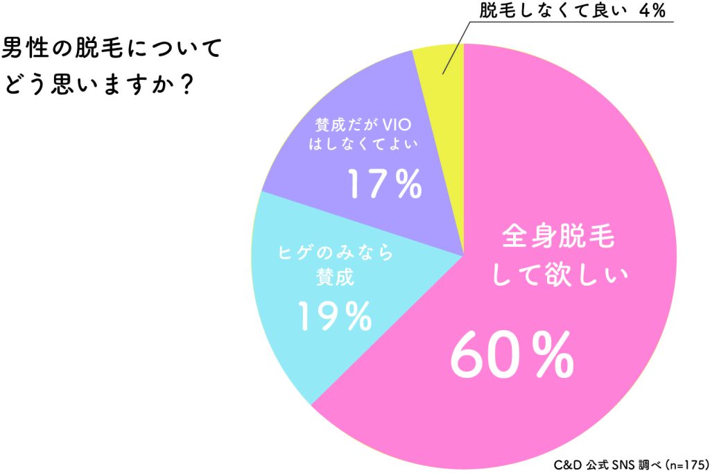 女性が思う男性に脱毛してほしいパーツ【2023】 | 名古屋の美容外科｜Cinderella & Da Vinci Clinic【公式】